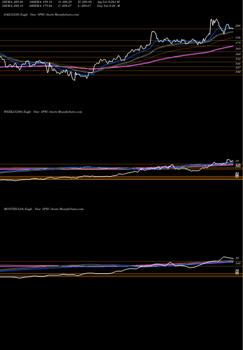 Trend of Spx Corporation SPXC TrendLines SPX Corporation SPXC share USA Stock Exchange 
