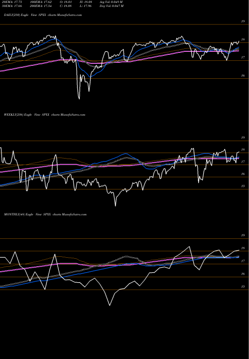 Trend of Nuveen S SPXX TrendLines Nuveen S&P 500 Dynamic Overwrite Fund SPXX share USA Stock Exchange 