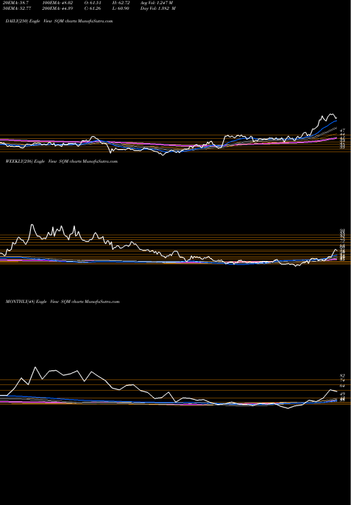 Trend of Sociedad Quimica SQM TrendLines Sociedad Quimica Y Minera S.A. SQM share USA Stock Exchange 