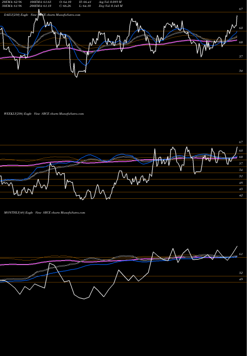 Trend of 1st Source SRCE TrendLines 1st Source Corporation SRCE share USA Stock Exchange 