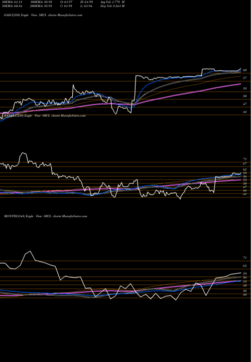 Trend of Stericycle Inc SRCL TrendLines Stericycle, Inc. SRCL share USA Stock Exchange 