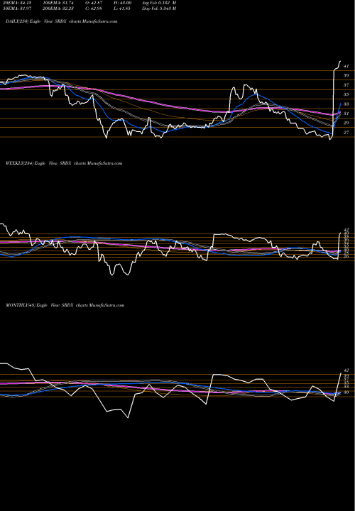 Trend of Surmodics Inc SRDX TrendLines Surmodics, Inc. SRDX share USA Stock Exchange 