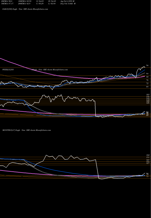 Trend of Sempra Energy SRE TrendLines Sempra Energy SRE share USA Stock Exchange 