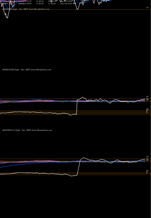 Trend of Global X SRET TrendLines Global X SuperDividend REIT ETF SRET share USA Stock Exchange 