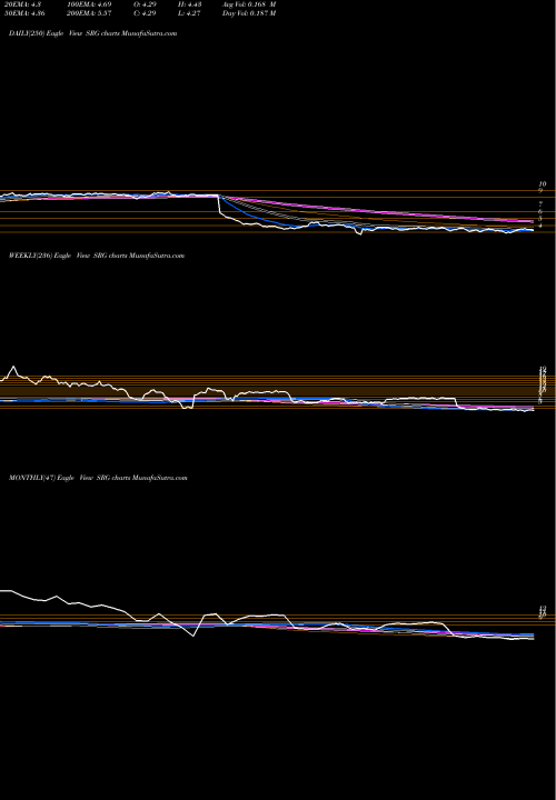 Trend of Seritage Growth SRG TrendLines Seritage Growth Properties SRG share USA Stock Exchange 