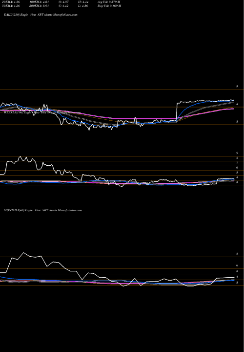 Trend of Startek Inc SRT TrendLines StarTek, Inc. SRT share USA Stock Exchange 