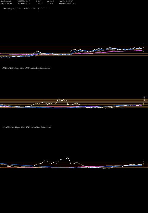 Trend of Sensus Healthcare SRTS TrendLines Sensus Healthcare, Inc. SRTS share USA Stock Exchange 