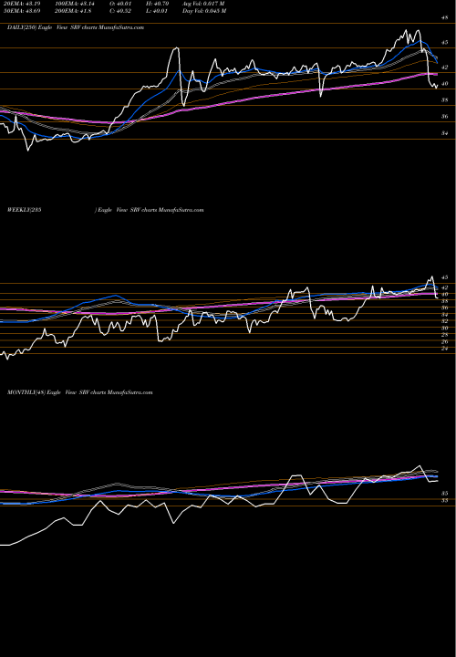 Trend of Cushing Mlp SRV TrendLines Cushing MLP & Infrastructure Total Return Fund SRV share USA Stock Exchange 