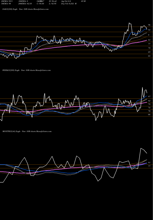 Trend of South State SSB TrendLines South State Corporation SSB share USA Stock Exchange 