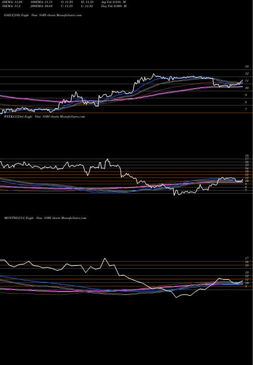 Trend of Summit State SSBI TrendLines Summit State Bank SSBI share USA Stock Exchange 