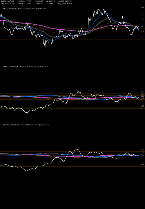 Trend of Simpson Manufacturing SSD TrendLines Simpson Manufacturing Company, Inc. SSD share USA Stock Exchange 