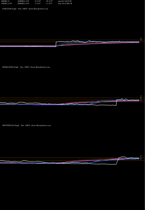 Trend of Strata Skin SSKN TrendLines Strata Skin Sciences, Inc. SSKN share USA Stock Exchange 