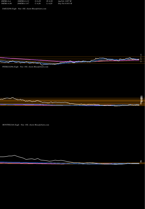 Trend of Sasol SSL TrendLines Sasol Ltd. SSL share USA Stock Exchange 