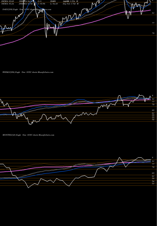 Trend of Ss C SSNC TrendLines SS&C Technologies Holdings, Inc. SSNC share USA Stock Exchange 