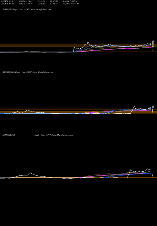 Trend of Silversun Technologies SSNT TrendLines SilverSun Technologies, Inc. SSNT share USA Stock Exchange 