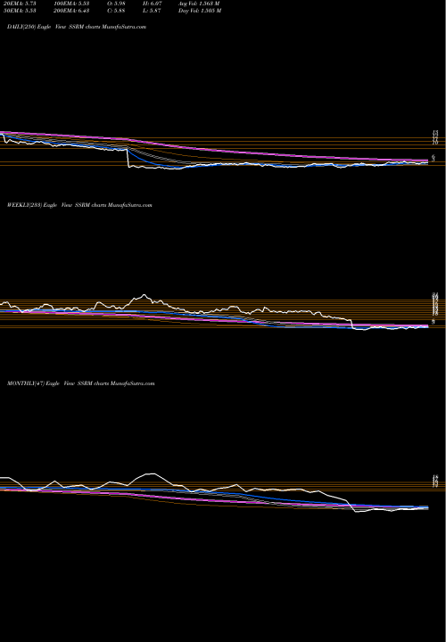 Trend of Ssr Mining SSRM TrendLines SSR Mining Inc. SSRM share USA Stock Exchange 