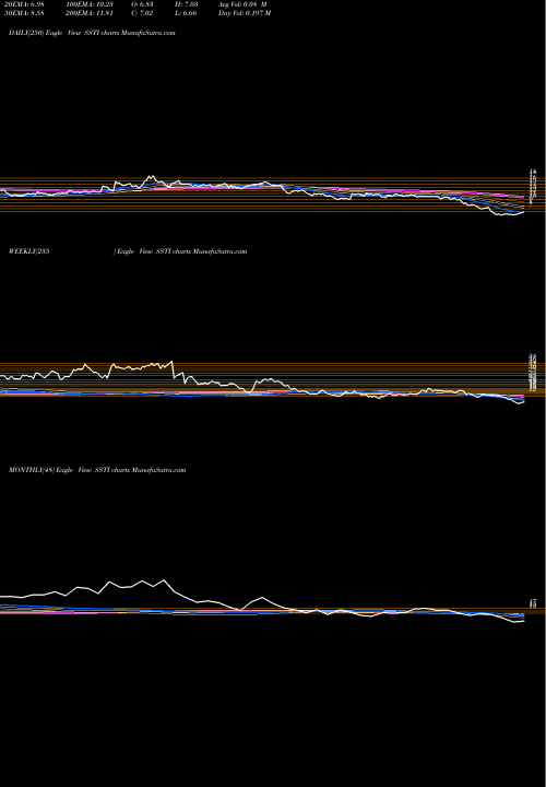 Trend of Shotspotter Inc SSTI TrendLines ShotSpotter, Inc. SSTI share USA Stock Exchange 