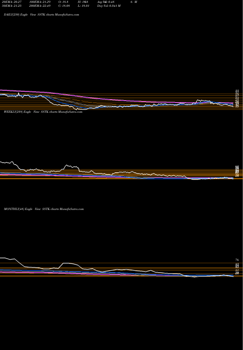 Trend of Shutterstock Inc SSTK TrendLines Shutterstock, Inc. SSTK share USA Stock Exchange 