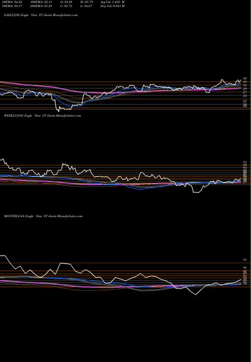 Trend of Sensata Technologies ST TrendLines Sensata Technologies Holding Plc ST share USA Stock Exchange 