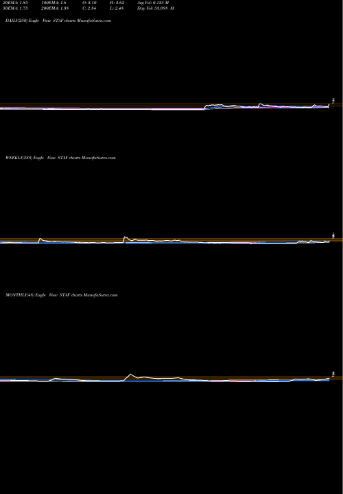 Trend of Staffing 360 STAF TrendLines Staffing 360 Solutions, Inc. STAF share USA Stock Exchange 