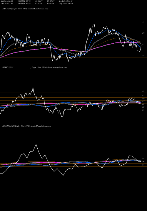 Trend of Stag Industrial STAG TrendLines Stag Industrial, Inc. STAG share USA Stock Exchange 