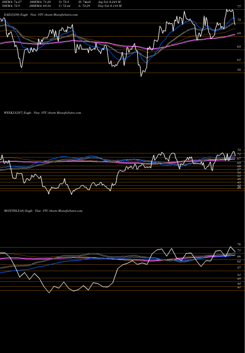 Trend of Stewart Information STC TrendLines Stewart Information Services Corporation STC share USA Stock Exchange 