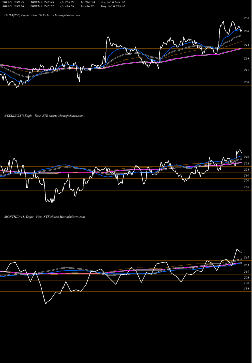 Trend of Steris Plc STE TrendLines STERIS Plc STE share USA Stock Exchange 