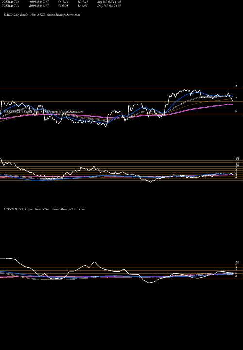 Trend of Sunopta Inc STKL TrendLines SunOpta, Inc. STKL share USA Stock Exchange 