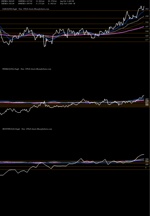 Trend of Steel Dynamics STLD TrendLines Steel Dynamics, Inc. STLD share USA Stock Exchange 