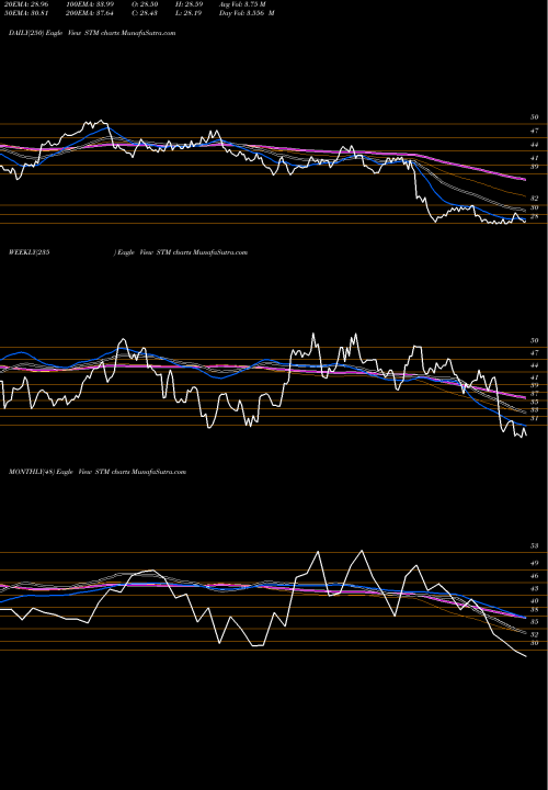 Trend of Stmicroelectronics N STM TrendLines STMicroelectronics N.V. STM share USA Stock Exchange 