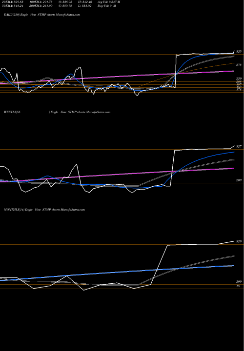 Trend of Stamps Com STMP TrendLines Stamps.com Inc. STMP share USA Stock Exchange 