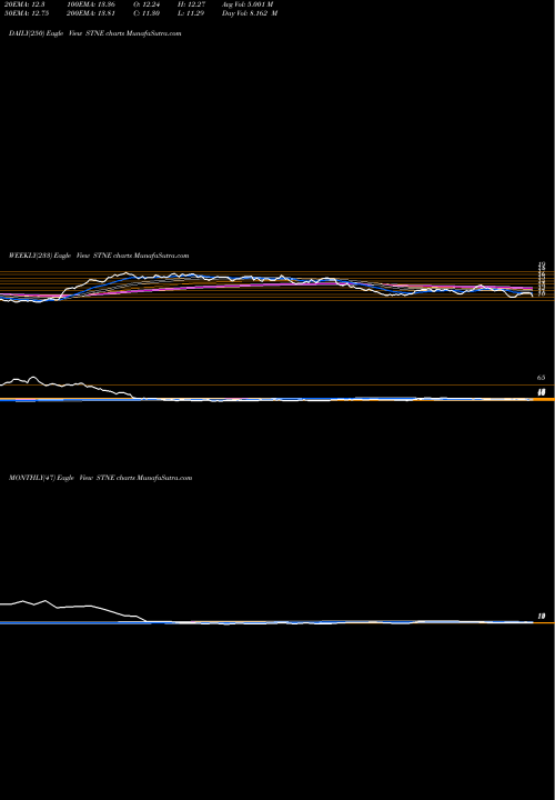 Trend of Stoneco STNE TrendLines StoneCo Ltd. STNE share USA Stock Exchange 