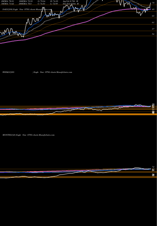 Trend of Scorpio Tankers STNG TrendLines Scorpio Tankers Inc. STNG share USA Stock Exchange 