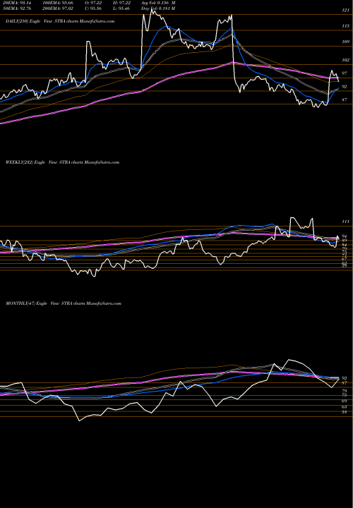Trend of Strategic Education STRA TrendLines Strategic Education, Inc. STRA share USA Stock Exchange 