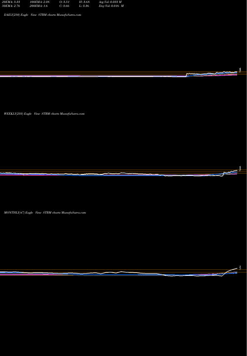 Trend of Streamline Health STRM TrendLines Streamline Health Solutions, Inc. STRM share USA Stock Exchange 