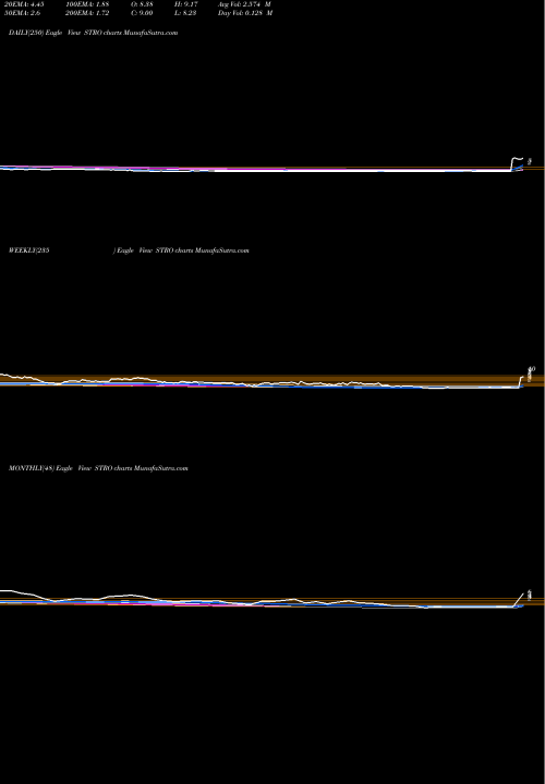 Trend of Sutro Biopharma STRO TrendLines Sutro Biopharma, Inc. STRO share USA Stock Exchange 