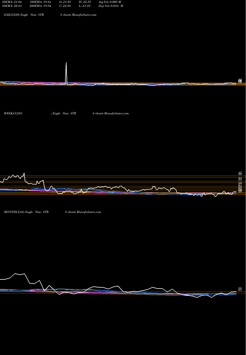 Trend of Stratus Properties STRS TrendLines Stratus Properties Inc. STRS share USA Stock Exchange 