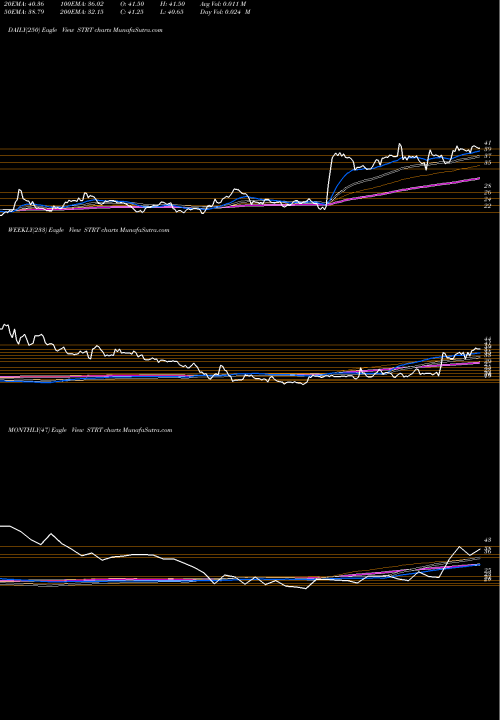 Trend of Strattec Security STRT TrendLines Strattec Security Corporation STRT share USA Stock Exchange 