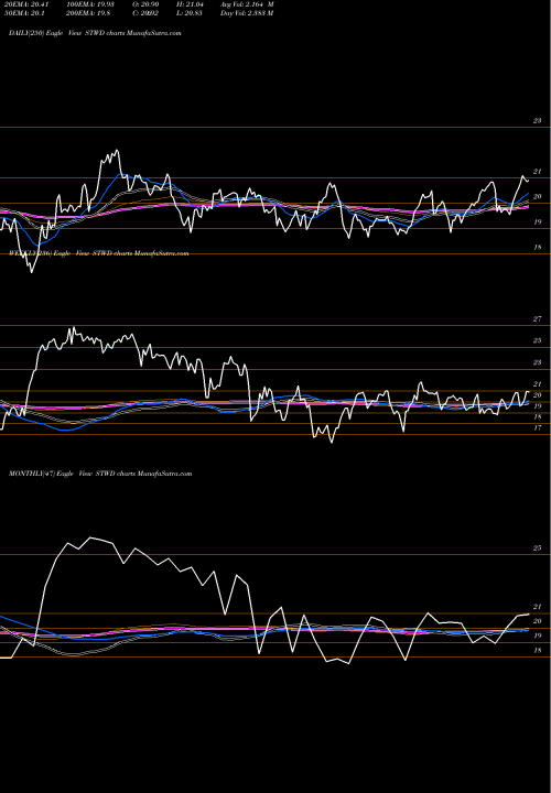 Trend of Starwood Property STWD TrendLines STARWOOD PROPERTY TRUST, INC. STWD share USA Stock Exchange 