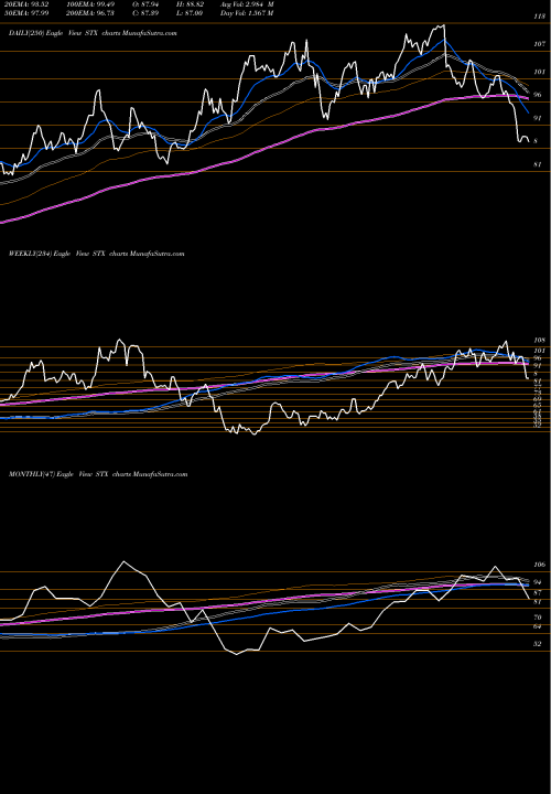 Trend of Seagate Technology STX TrendLines Seagate Technology PLC STX share USA Stock Exchange 