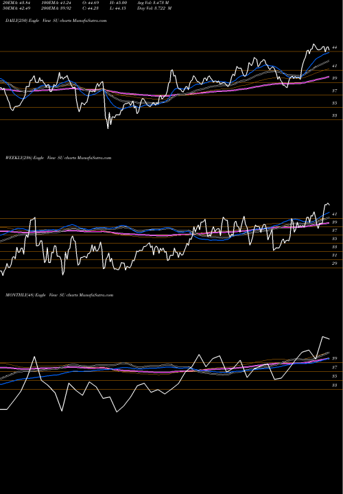 Trend of Suncor Energy SU TrendLines Suncor Energy  Inc. SU share USA Stock Exchange 