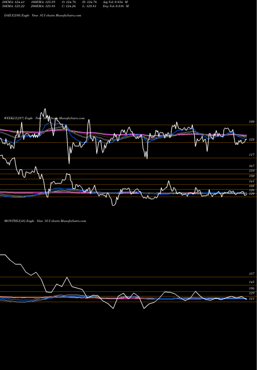 Trend of Sun Communities SUI TrendLines Sun Communities, Inc. SUI share USA Stock Exchange 
