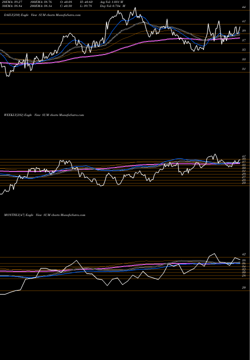 Trend of Summit Materials SUM TrendLines Summit Materials, Inc. SUM share USA Stock Exchange 