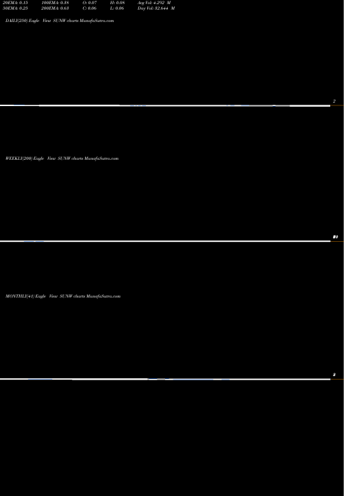 Trend of Sunworks Inc SUNW TrendLines Sunworks, Inc. SUNW share USA Stock Exchange 