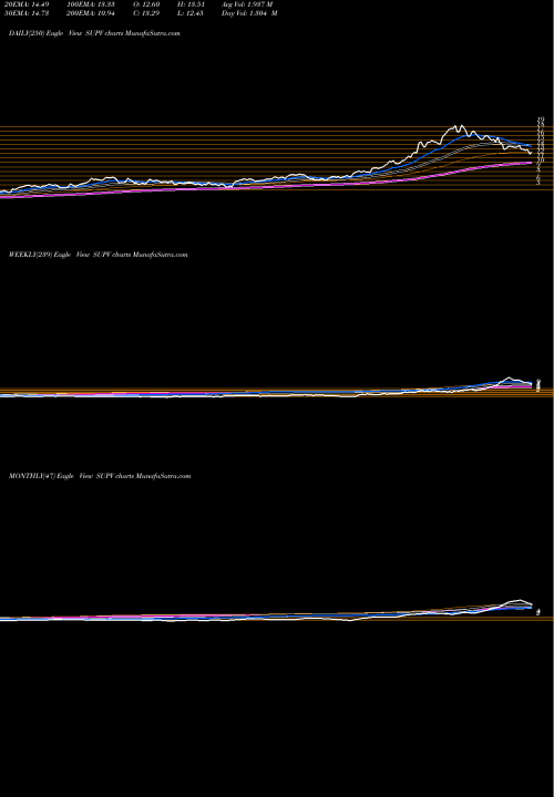 Trend of Grupo Supervielle SUPV TrendLines Grupo Supervielle S.A. SUPV share USA Stock Exchange 