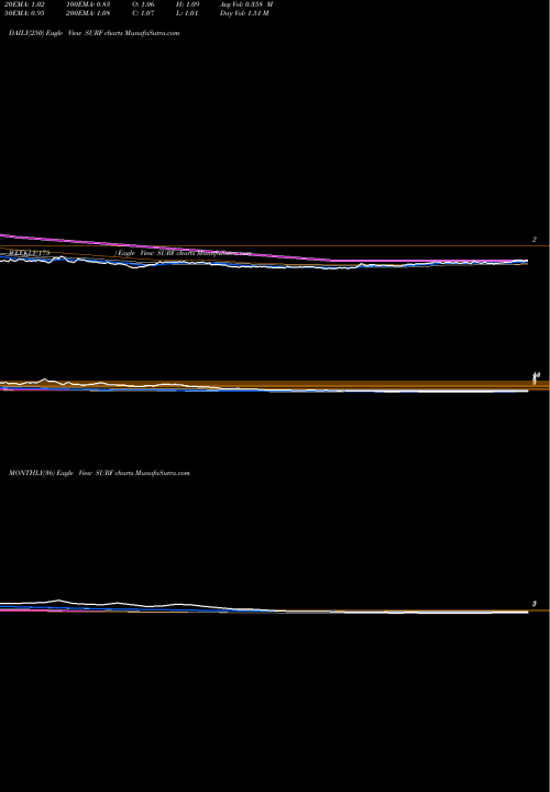 Trend of Surface Oncology SURF TrendLines Surface Oncology, Inc. SURF share USA Stock Exchange 