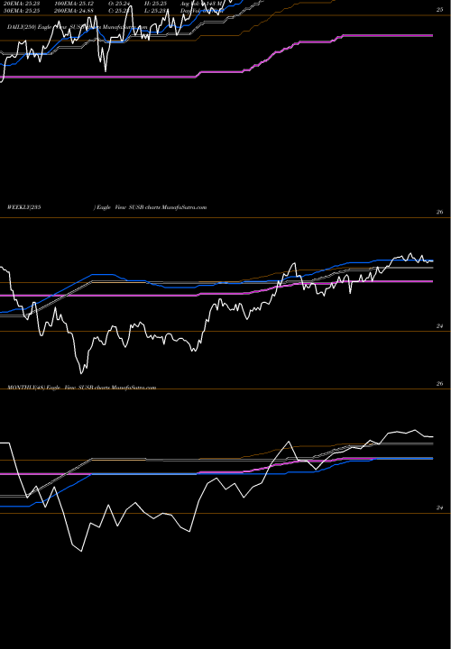 Trend of Ishares Esg SUSB TrendLines IShares ESG 1-5 Year USD Corporate Bond ETF SUSB share USA Stock Exchange 