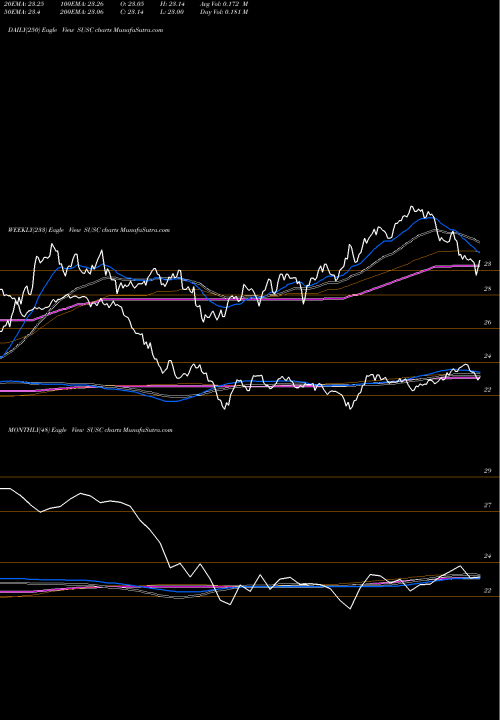 Trend of Ishares Esg SUSC TrendLines IShares ESG USD Corporate Bond ETF SUSC share USA Stock Exchange 
