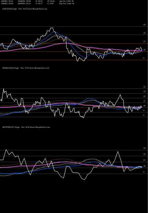 Trend of Suzano Papel SUZ TrendLines Suzano Papel E Celulose S.A. SUZ share USA Stock Exchange 