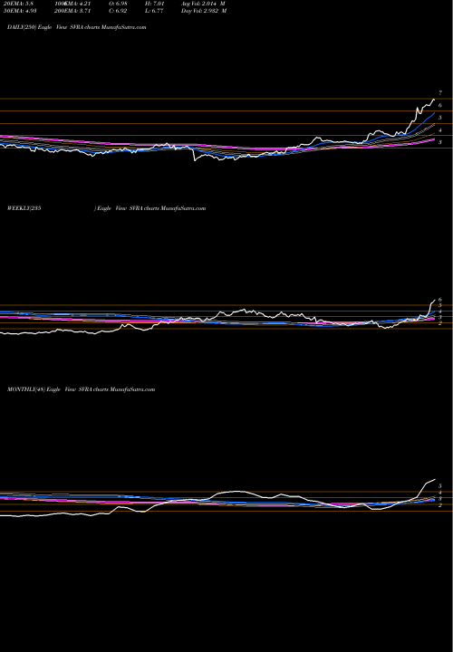 Trend of Savara Inc SVRA TrendLines Savara, Inc. SVRA share USA Stock Exchange 